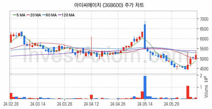 전자파 관련주 아이씨에이치 주식 종목의 분석 시점 기준 최근 일봉 차트