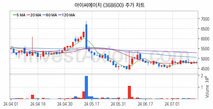 전자파 관련주 아이씨에이치 주식 종목의 분석 시점 기준 최근 일봉 차트