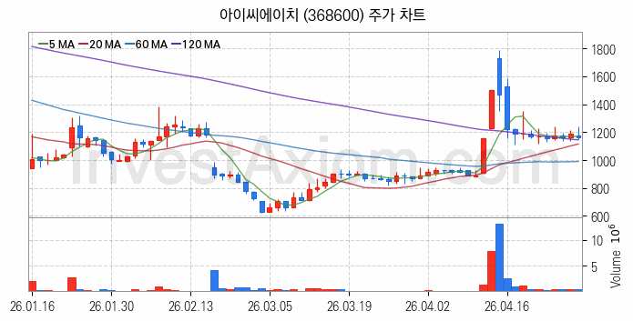 전자파 관련주 아이씨에이치 주식 종목의 분석 시점 기준 최근 일봉 차트