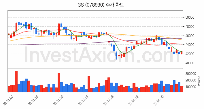 GS 주식 종목의 분석 시점 기준 최근 70일 간의 일봉 차트