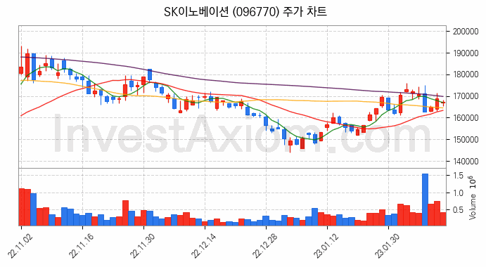 SK이노베이션 주식 종목의 분석 시점 기준 최근 70일 간의 일봉 차트