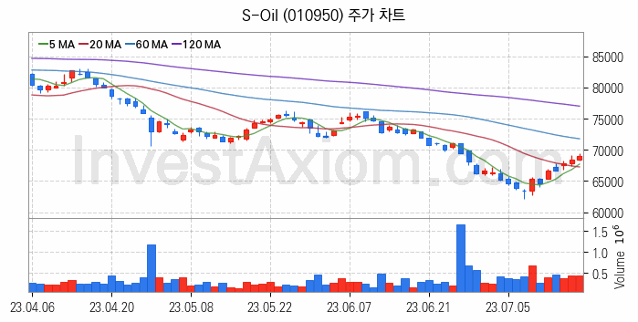 정유 관련주 S-Oil 주식 종목의 분석 시점 기준 최근 일봉 차트