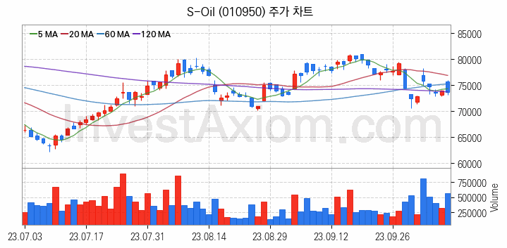 정유 관련주 S-Oil 주식 종목의 분석 시점 기준 최근 일봉 차트