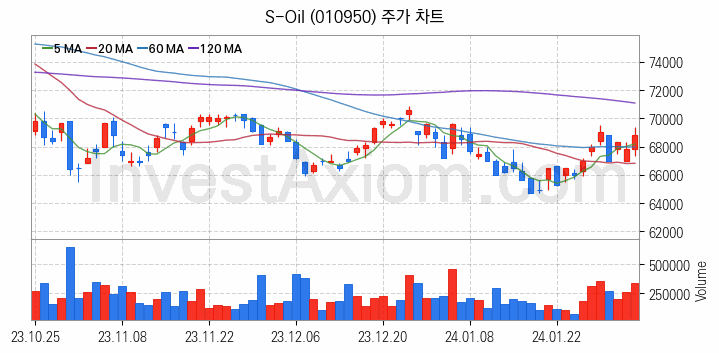 정유 관련주 S-Oil 주식 종목의 분석 시점 기준 최근 일봉 차트