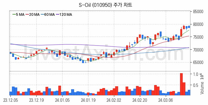 정유 관련주 S-Oil 주식 종목의 분석 시점 기준 최근 일봉 차트