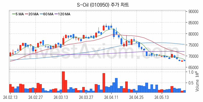 정유 관련주 S-Oil 주식 종목의 분석 시점 기준 최근 일봉 차트