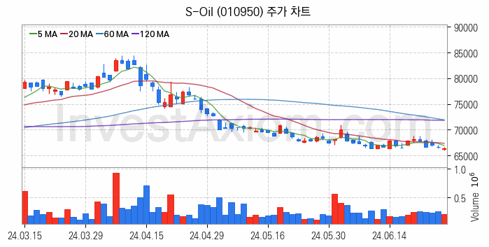 정유 관련주 S-Oil 주식 종목의 분석 시점 기준 최근 일봉 차트