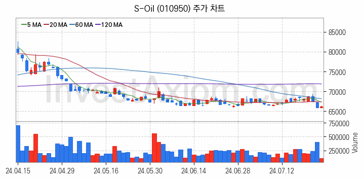 정유 관련주 S-Oil 주식 종목의 분석 시점 기준 최근 일봉 차트