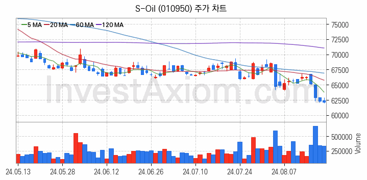 정유 관련주 S-Oil 주식 종목의 분석 시점 기준 최근 일봉 차트