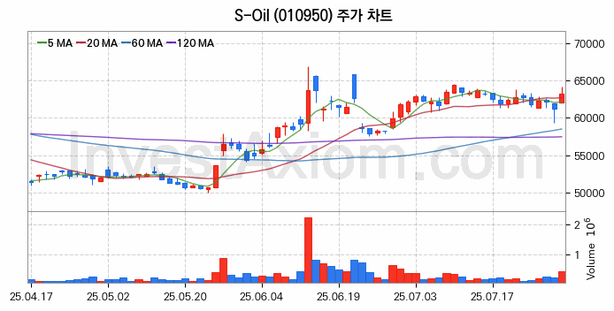 정유 관련주 S-Oil 주식 종목의 분석 시점 기준 최근 일봉 차트