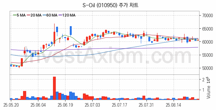 정유 관련주 S-Oil 주식 종목의 분석 시점 기준 최근 일봉 차트