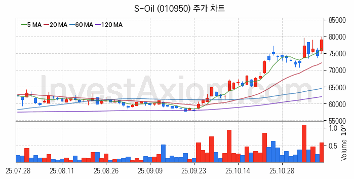 정유 관련주 S-Oil 주식 종목의 분석 시점 기준 최근 일봉 차트