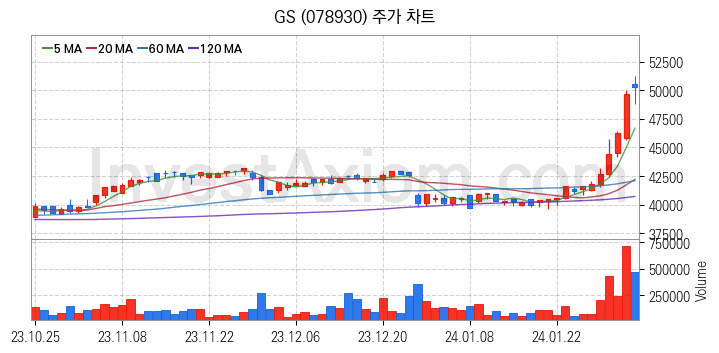 정유 관련주 GS 주식 종목의 분석 시점 기준 최근 일봉 차트