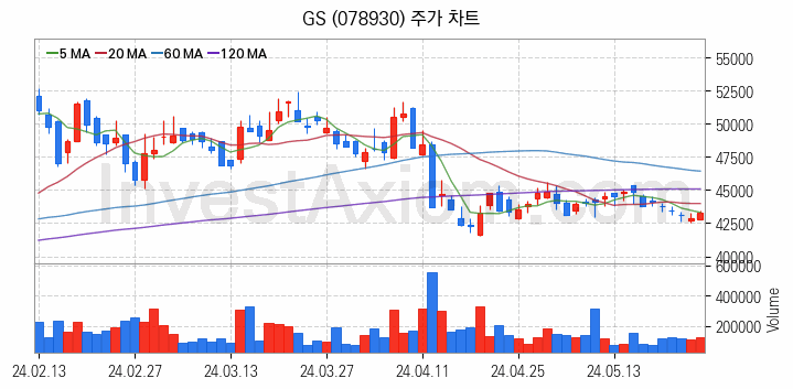 정유 관련주 GS 주식 종목의 분석 시점 기준 최근 일봉 차트