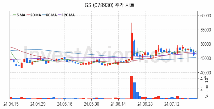 정유 관련주 GS 주식 종목의 분석 시점 기준 최근 일봉 차트