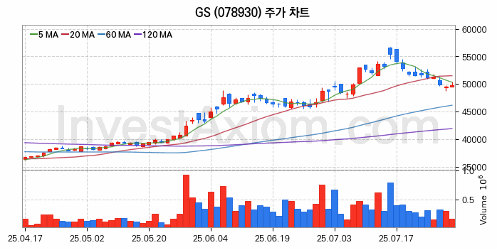 정유 관련주 GS 주식 종목의 분석 시점 기준 최근 일봉 차트