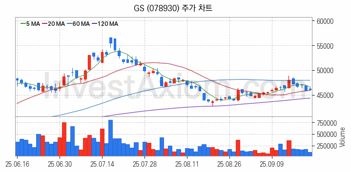 정유 관련주 GS 주식 종목의 분석 시점 기준 최근 일봉 차트