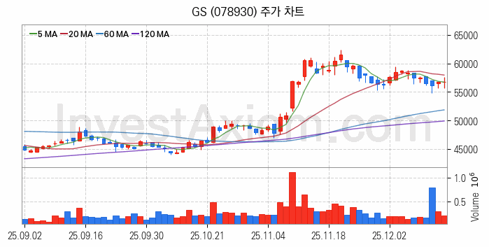 정유 관련주 GS 주식 종목의 분석 시점 기준 최근 일봉 차트
