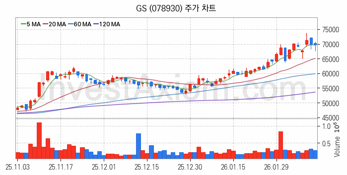 정유 관련주 GS 주식 종목의 분석 시점 기준 최근 일봉 차트