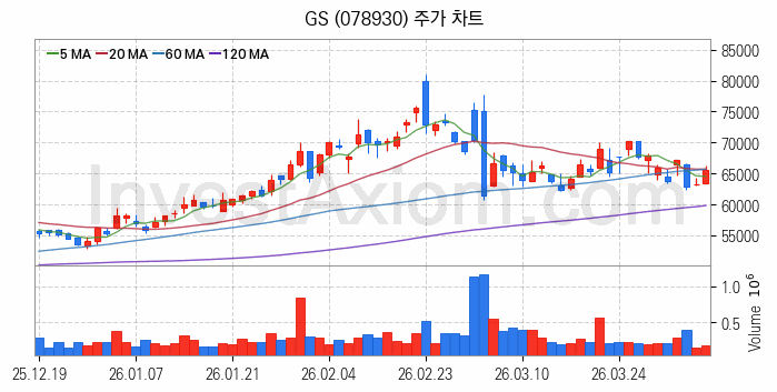 정유 관련주 GS 주식 종목의 분석 시점 기준 최근 일봉 차트