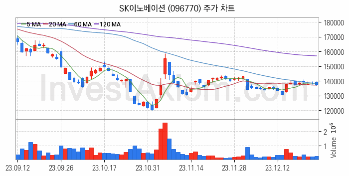 정유 관련주 SK이노베이션 주식 종목의 분석 시점 기준 최근 일봉 차트