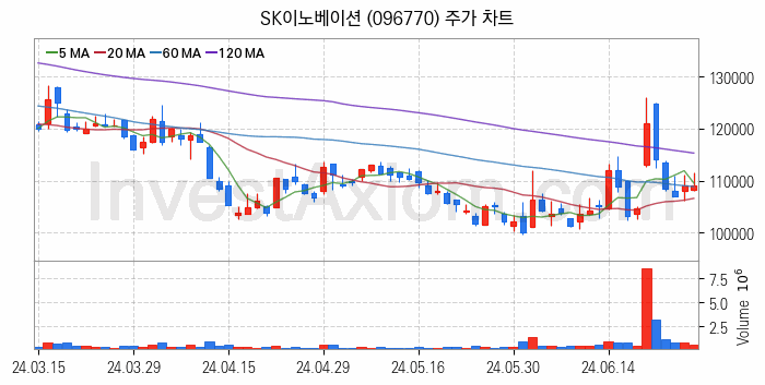 정유 관련주 SK이노베이션 주식 종목의 분석 시점 기준 최근 일봉 차트