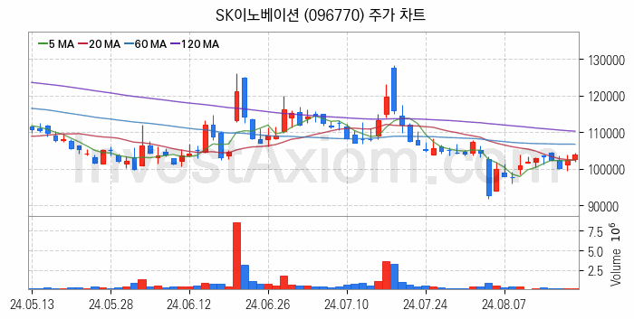 정유 관련주 SK이노베이션 주식 종목의 분석 시점 기준 최근 일봉 차트