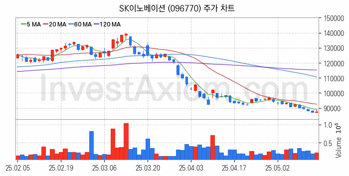 정유 관련주 SK이노베이션 주식 종목의 분석 시점 기준 최근 일봉 차트