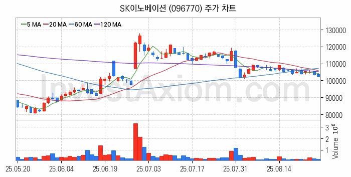 정유 관련주 SK이노베이션 주식 종목의 분석 시점 기준 최근 일봉 차트