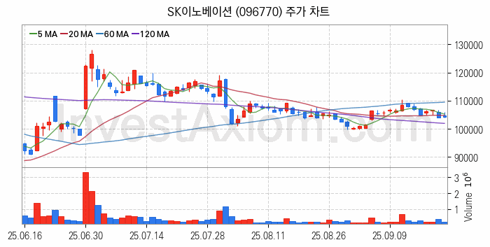 정유 관련주 SK이노베이션 주식 종목의 분석 시점 기준 최근 일봉 차트