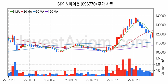 정유 관련주 SK이노베이션 주식 종목의 분석 시점 기준 최근 일봉 차트