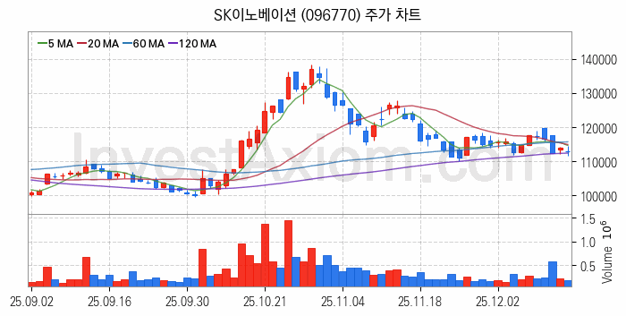 정유 관련주 SK이노베이션 주식 종목의 분석 시점 기준 최근 일봉 차트