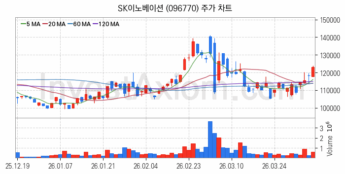 정유 관련주 SK이노베이션 주식 종목의 분석 시점 기준 최근 일봉 차트