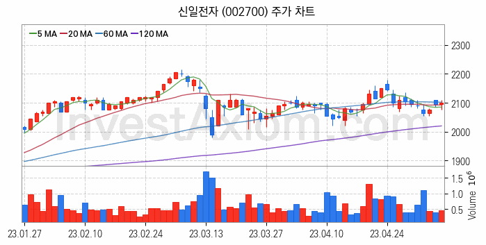 제습기 관련주 신일전자 주식 종목의 분석 시점 기준 최근 일봉 차트