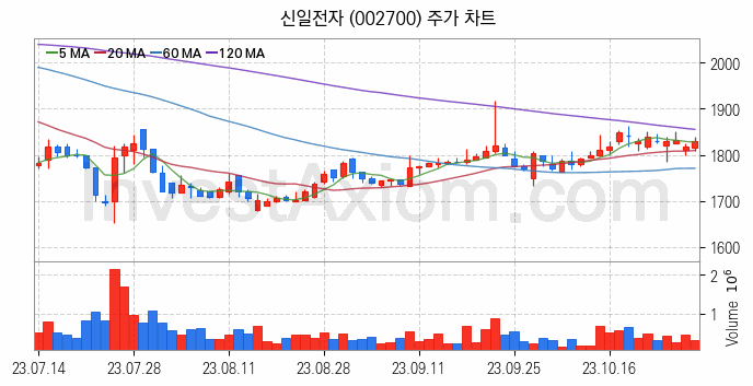 제습기 관련주 신일전자 주식 종목의 분석 시점 기준 최근 일봉 차트