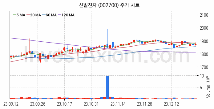 제습기 관련주 신일전자 주식 종목의 분석 시점 기준 최근 일봉 차트