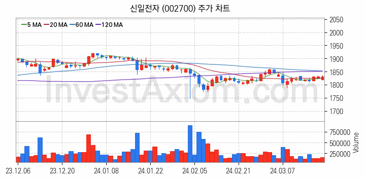 제습기 관련주 신일전자 주식 종목의 분석 시점 기준 최근 일봉 차트