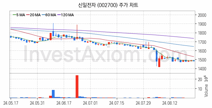 제습기 관련주 신일전자 주식 종목의 분석 시점 기준 최근 일봉 차트