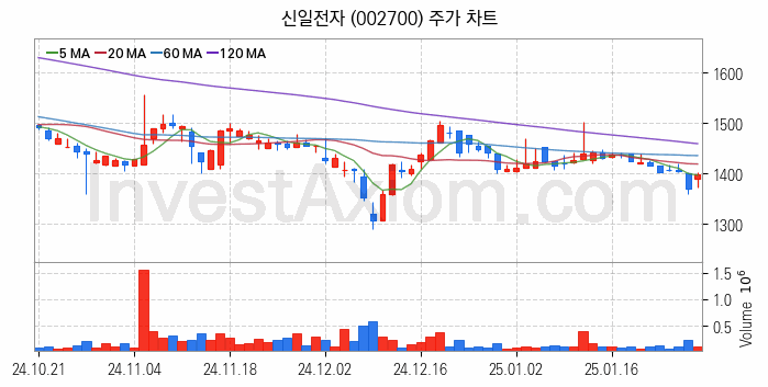 제습기 관련주 신일전자 주식 종목의 분석 시점 기준 최근 일봉 차트