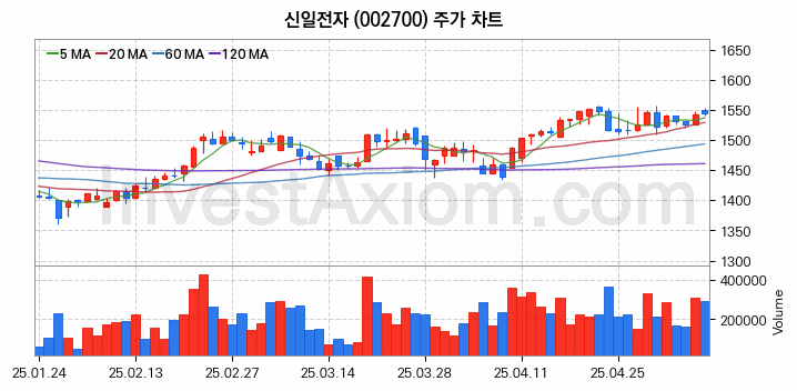 제습기 관련주 신일전자 주식 종목의 분석 시점 기준 최근 일봉 차트