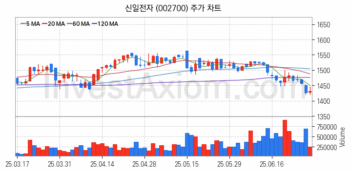 제습기 관련주 신일전자 주식 종목의 분석 시점 기준 최근 일봉 차트