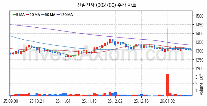 제습기 관련주 신일전자 주식 종목의 분석 시점 기준 최근 일봉 차트