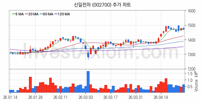 제습기 관련주 신일전자 주식 종목의 분석 시점 기준 최근 일봉 차트