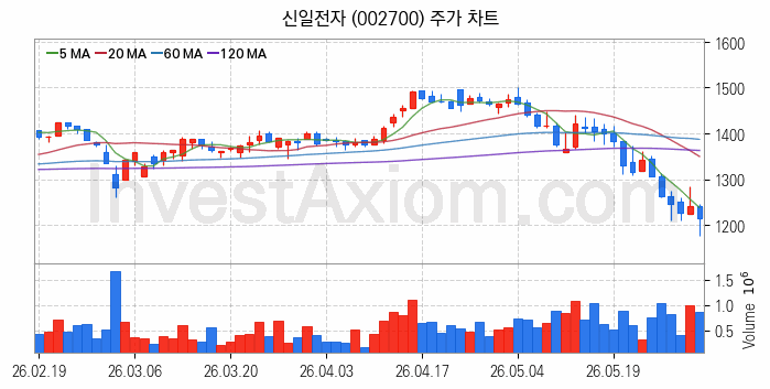 제습기 관련주 신일전자 주식 종목의 분석 시점 기준 최근 일봉 차트