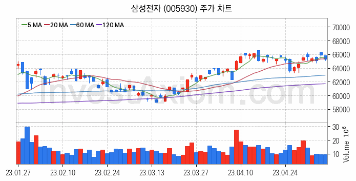 제습기 관련주 삼성전자 주식 종목의 분석 시점 기준 최근 일봉 차트