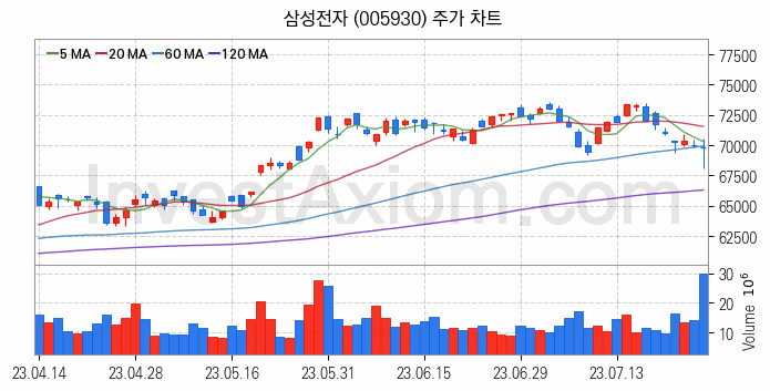 제습기 관련주 삼성전자 주식 종목의 분석 시점 기준 최근 일봉 차트