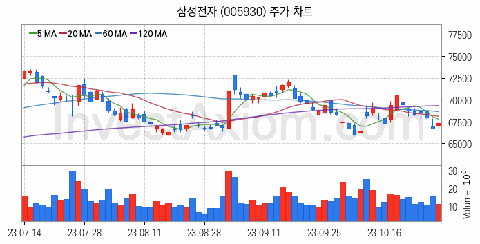 제습기 관련주 삼성전자 주식 종목의 분석 시점 기준 최근 일봉 차트