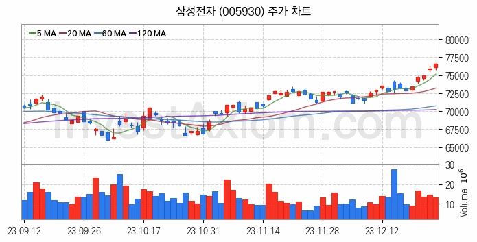 제습기 관련주 삼성전자 주식 종목의 분석 시점 기준 최근 일봉 차트