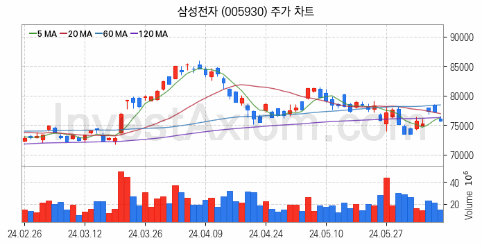 제습기 관련주 삼성전자 주식 종목의 분석 시점 기준 최근 일봉 차트