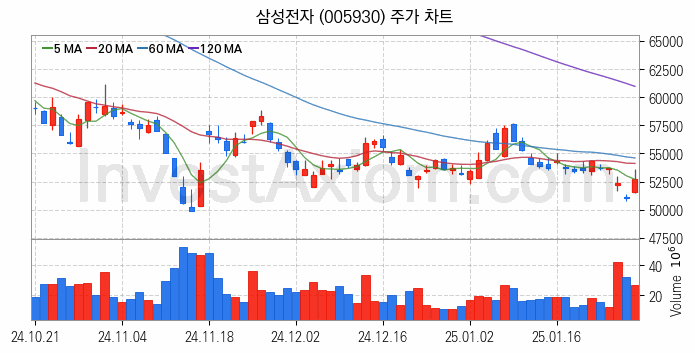 제습기 관련주 삼성전자 주식 종목의 분석 시점 기준 최근 일봉 차트